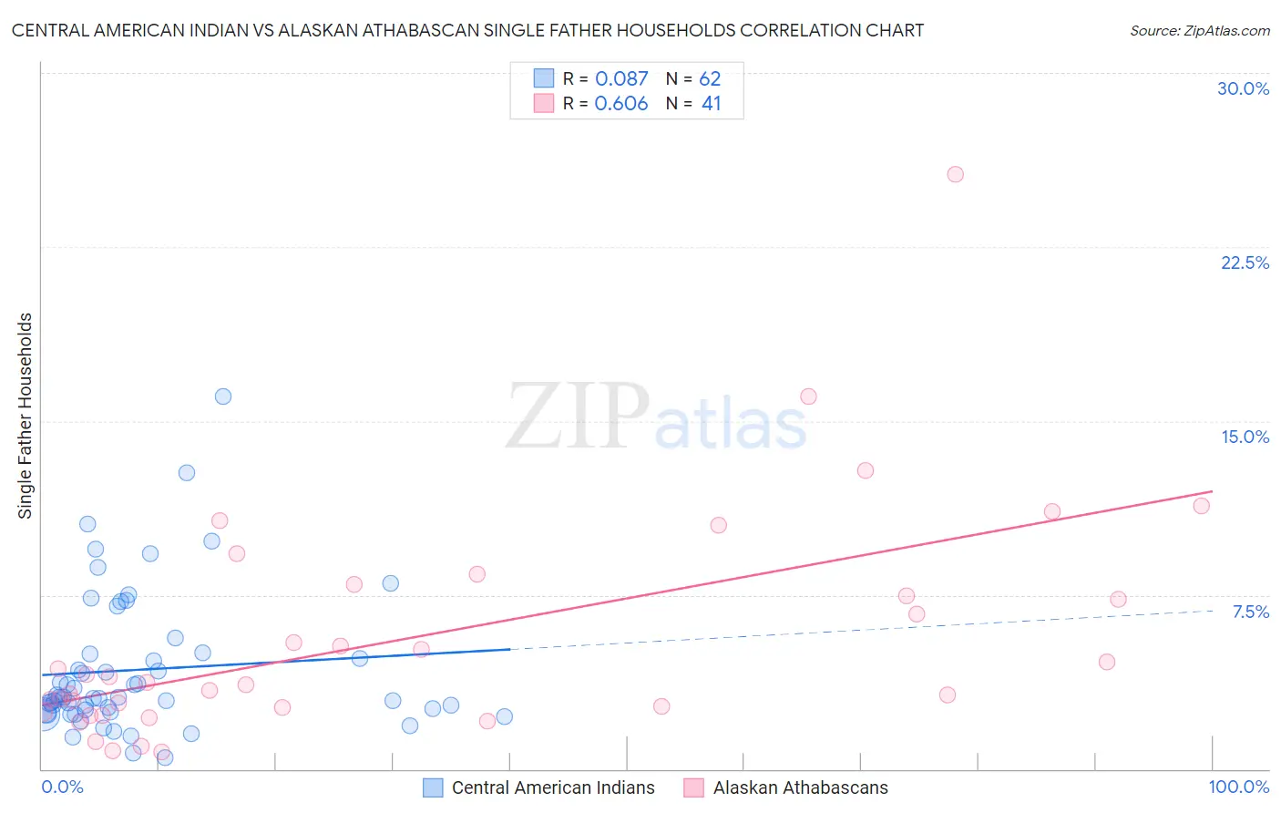 Central American Indian vs Alaskan Athabascan Single Father Households