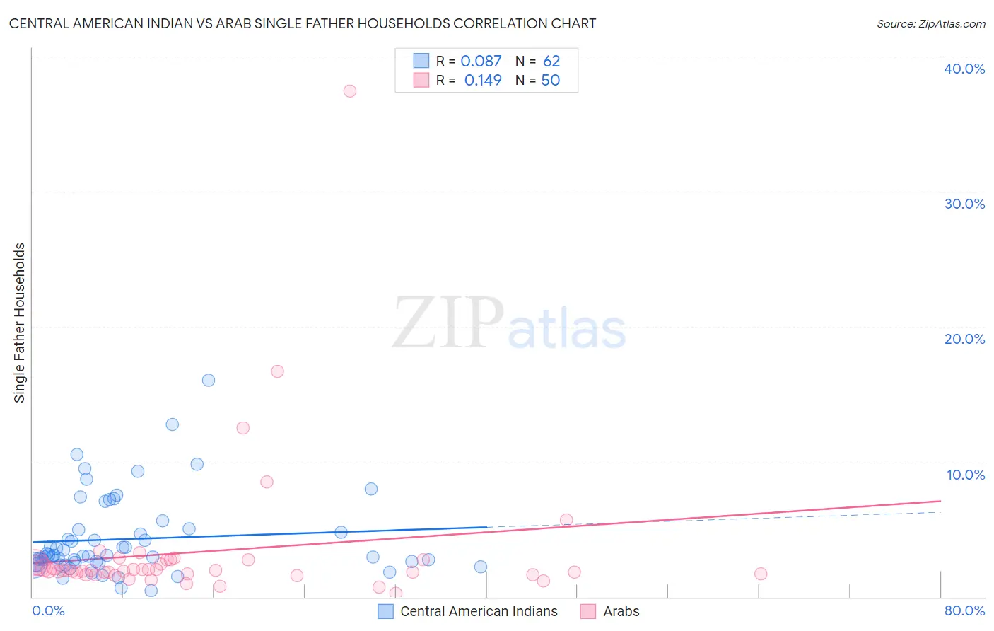 Central American Indian vs Arab Single Father Households