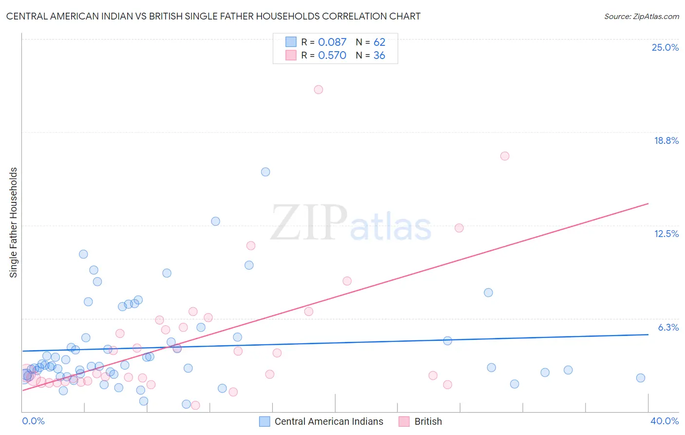 Central American Indian vs British Single Father Households