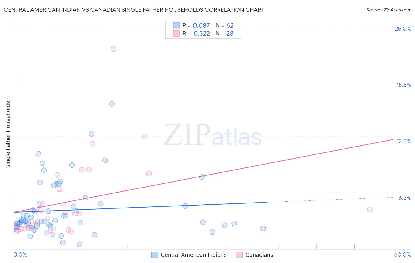 Central American Indian vs Canadian Single Father Households