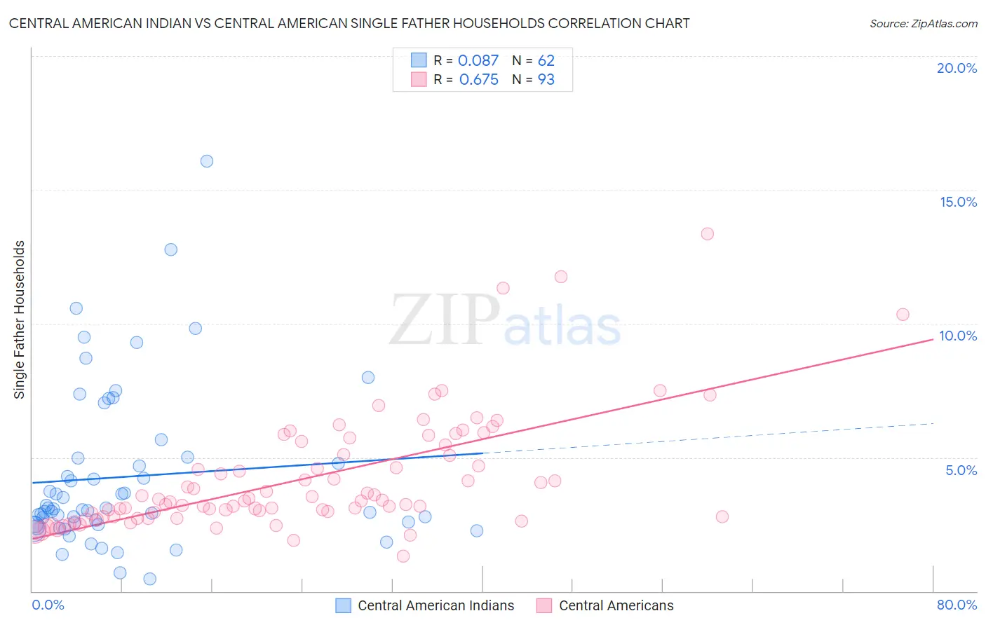 Central American Indian vs Central American Single Father Households