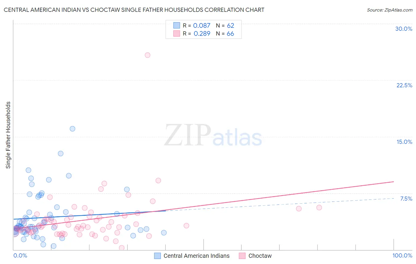 Central American Indian vs Choctaw Single Father Households