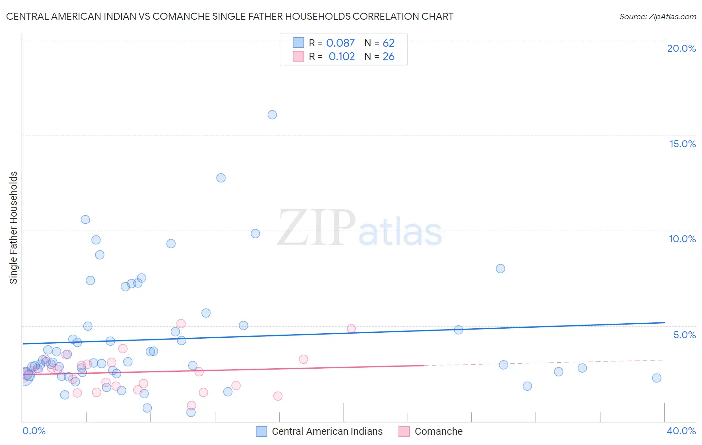 Central American Indian vs Comanche Single Father Households