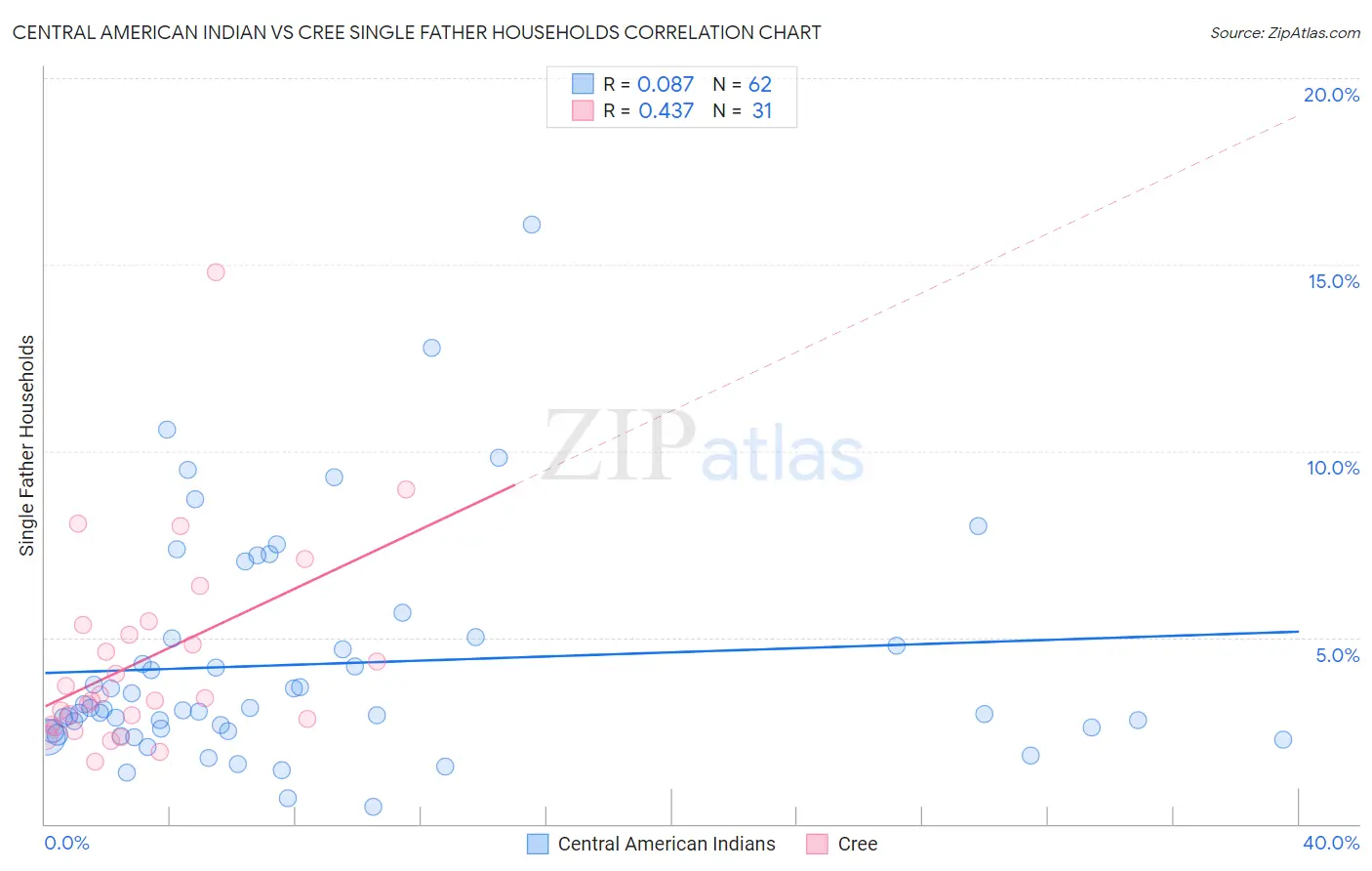 Central American Indian vs Cree Single Father Households