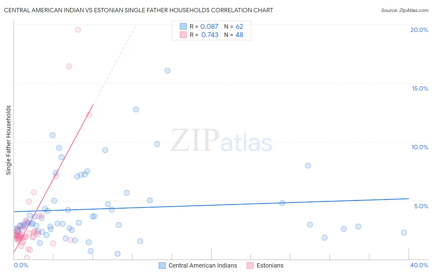 Central American Indian vs Estonian Single Father Households