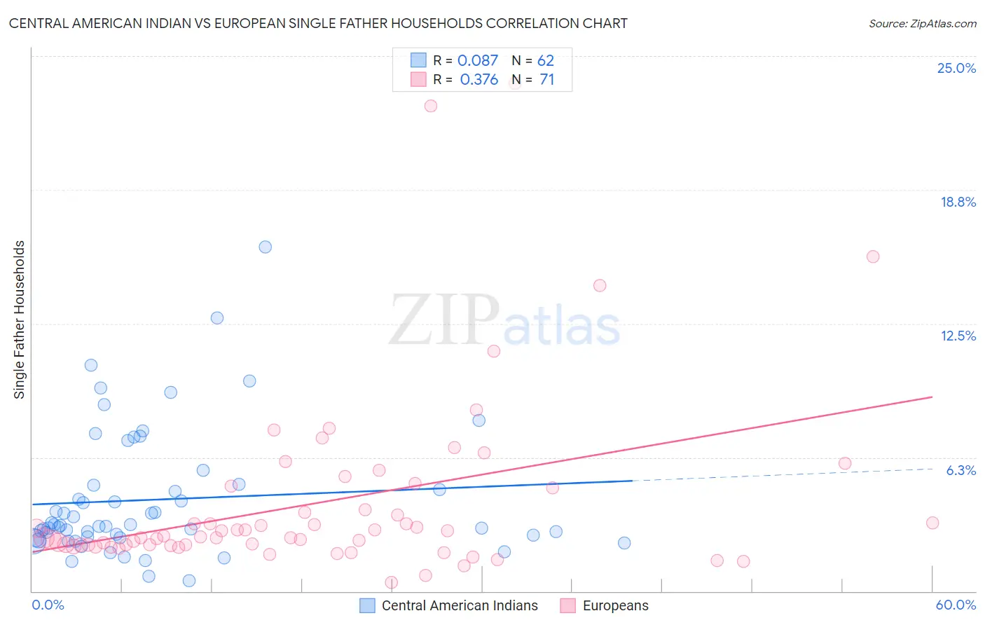 Central American Indian vs European Single Father Households