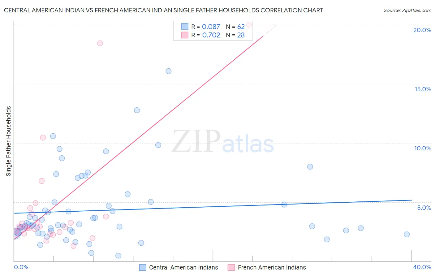 Central American Indian vs French American Indian Single Father Households