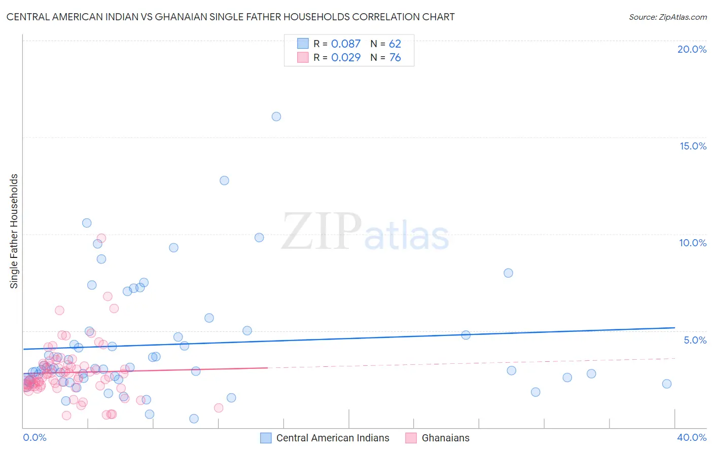 Central American Indian vs Ghanaian Single Father Households