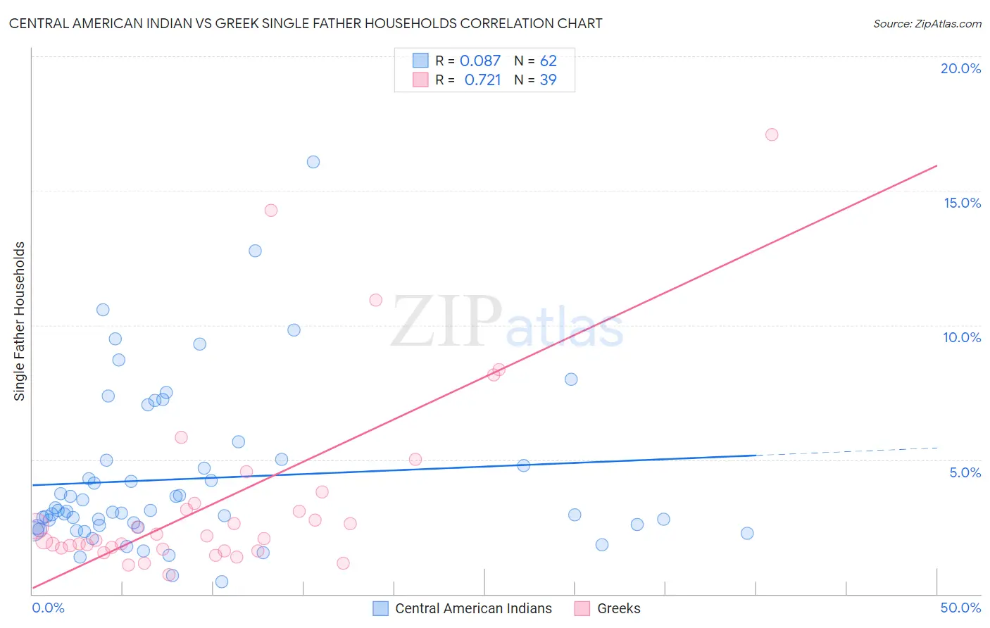 Central American Indian vs Greek Single Father Households