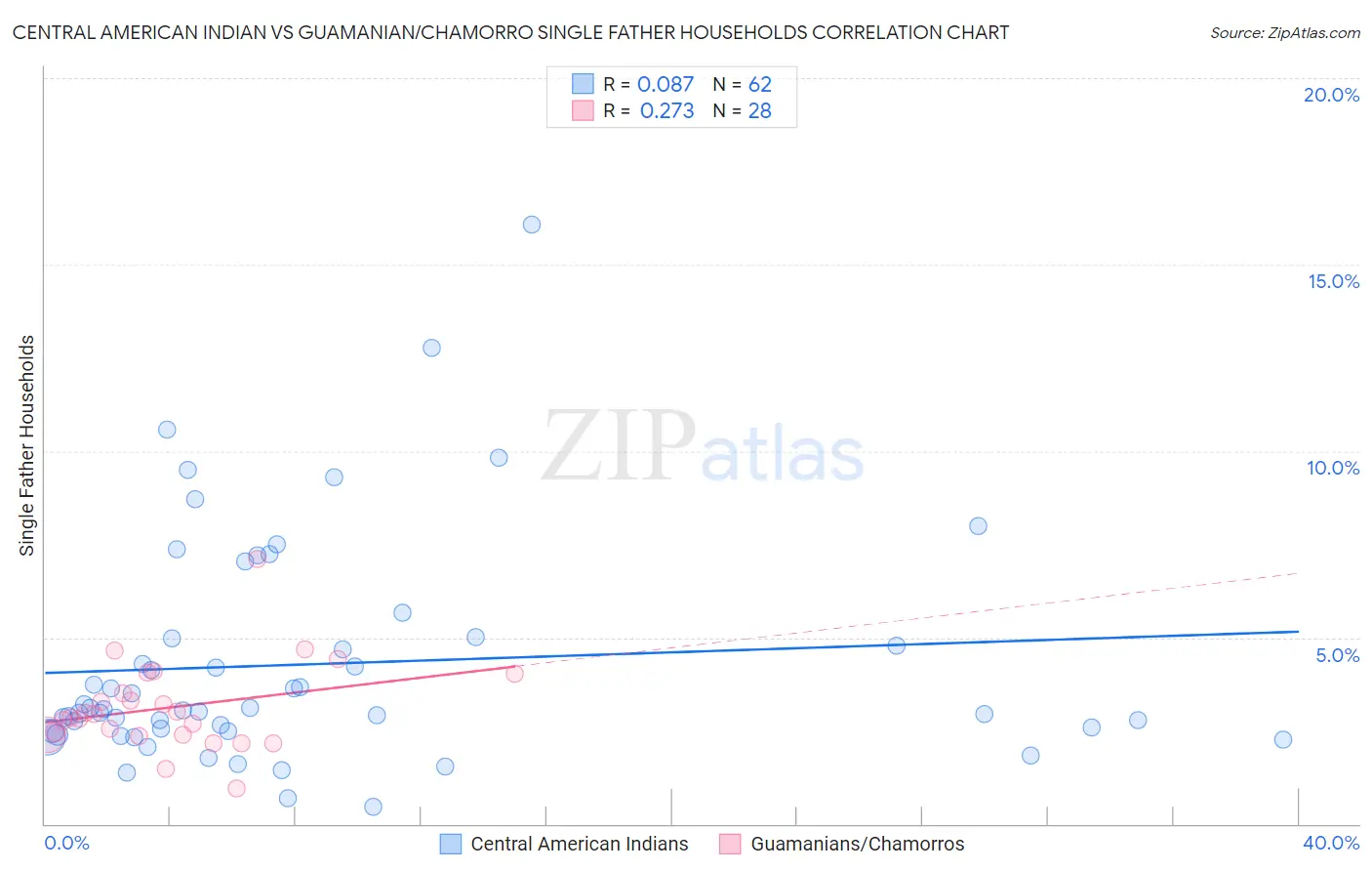 Central American Indian vs Guamanian/Chamorro Single Father Households