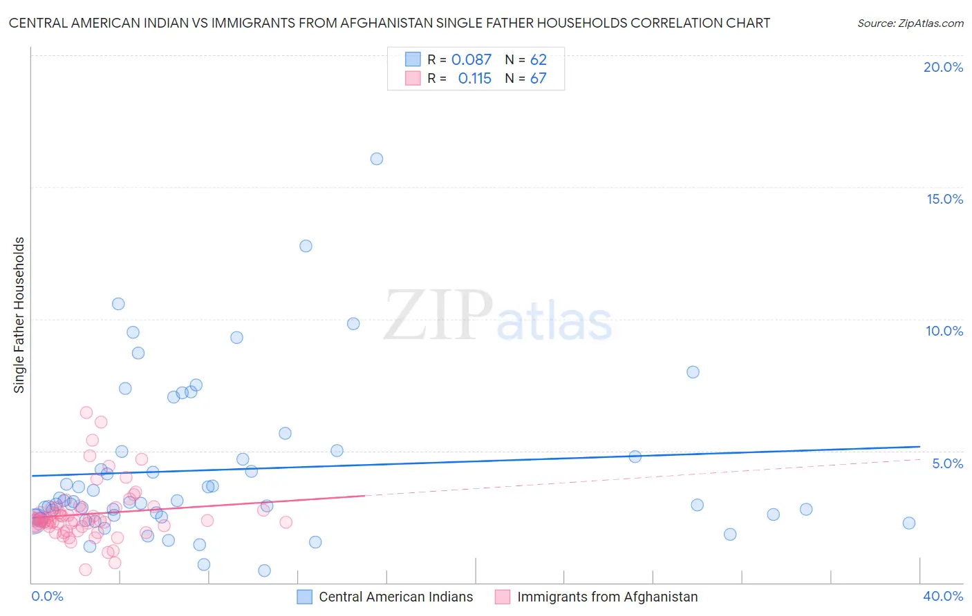 Central American Indian vs Immigrants from Afghanistan Single Father Households