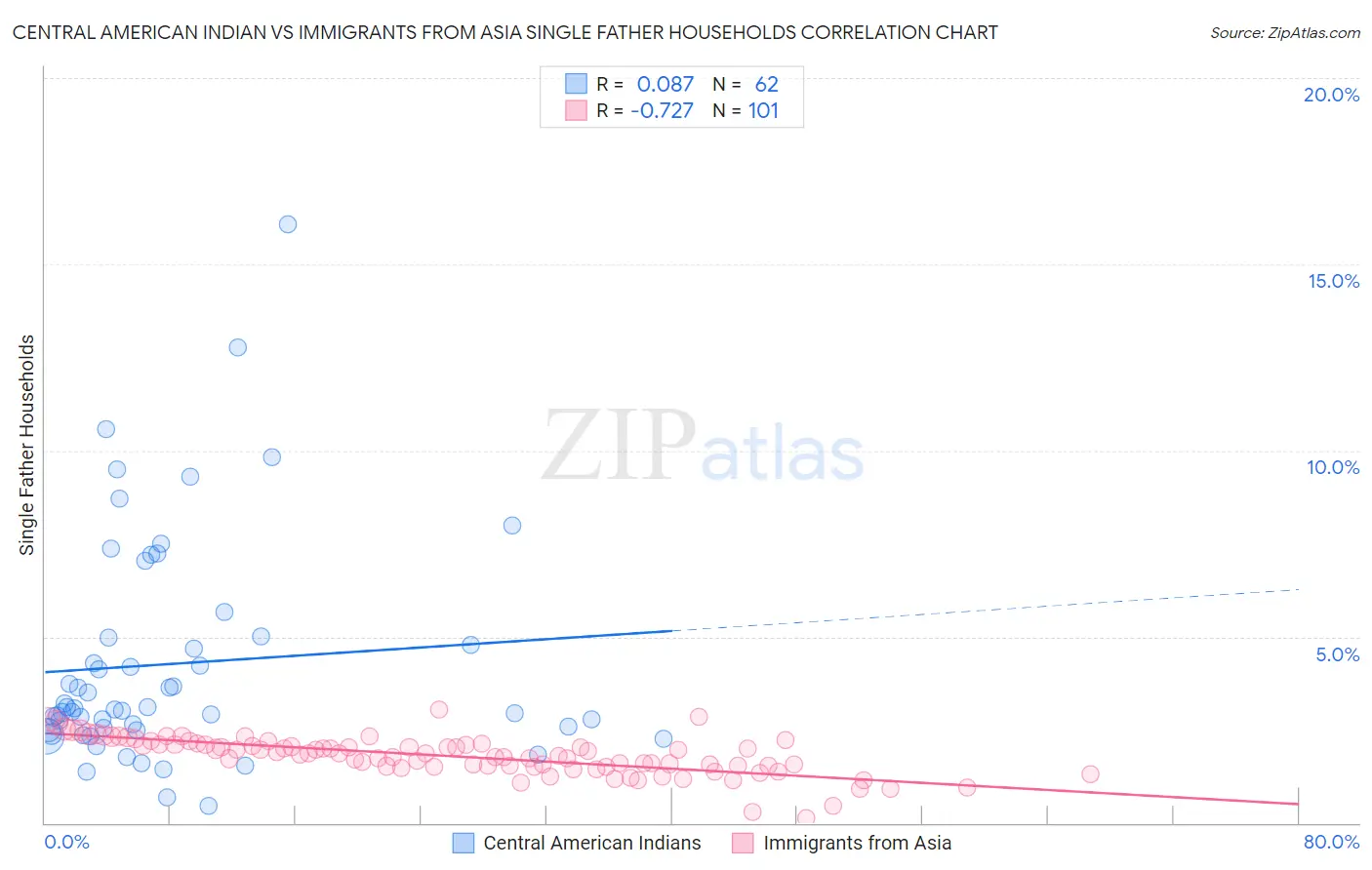 Central American Indian vs Immigrants from Asia Single Father Households