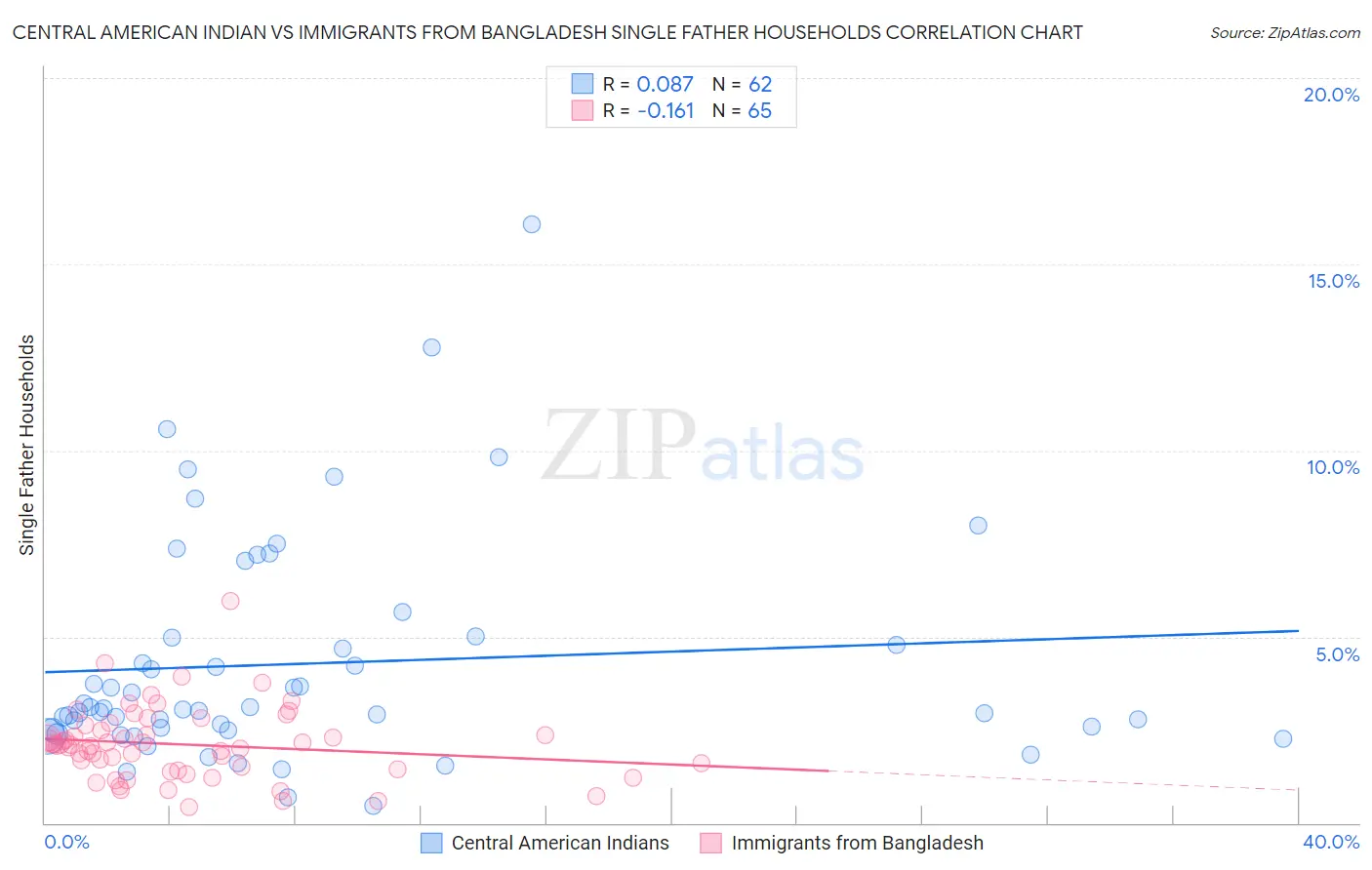 Central American Indian vs Immigrants from Bangladesh Single Father Households