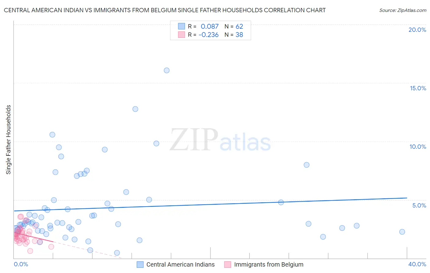 Central American Indian vs Immigrants from Belgium Single Father Households