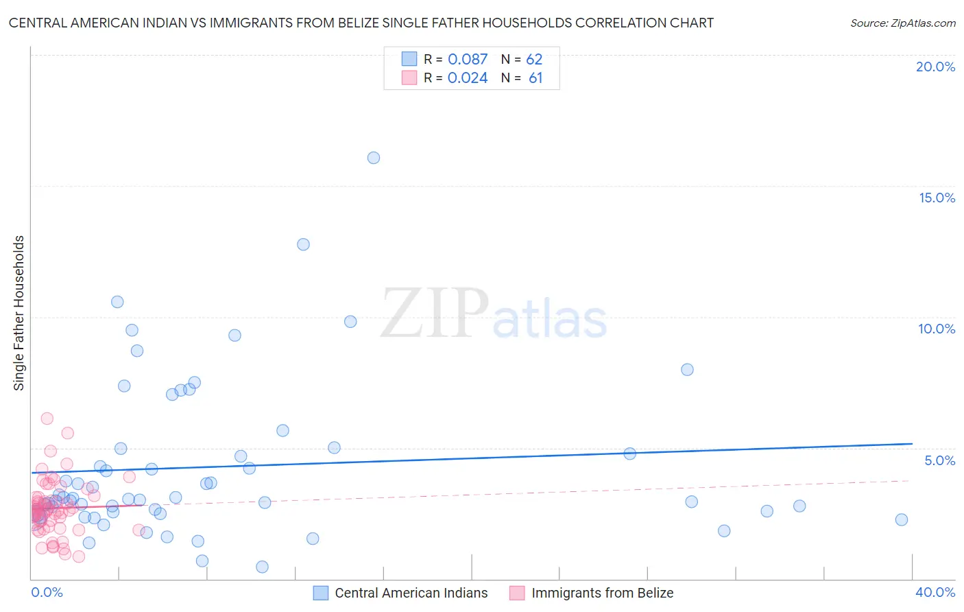 Central American Indian vs Immigrants from Belize Single Father Households