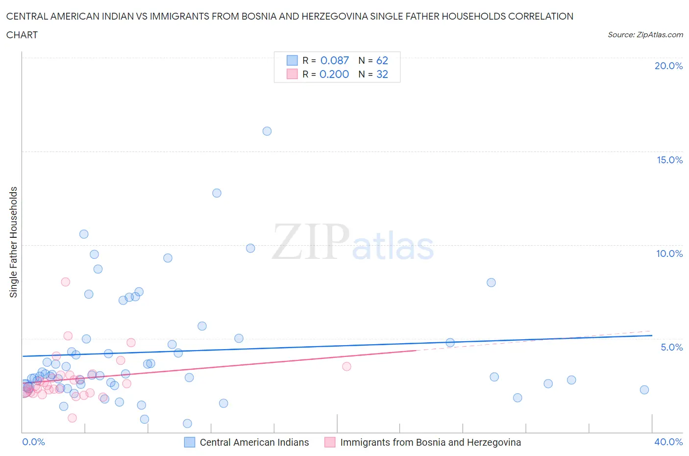 Central American Indian vs Immigrants from Bosnia and Herzegovina Single Father Households