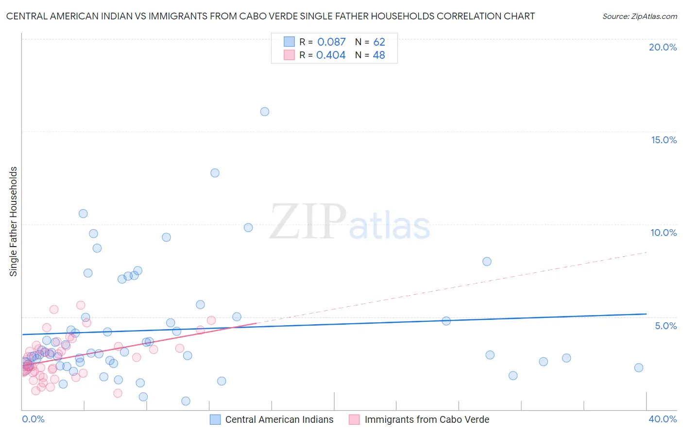 Central American Indian vs Immigrants from Cabo Verde Single Father Households