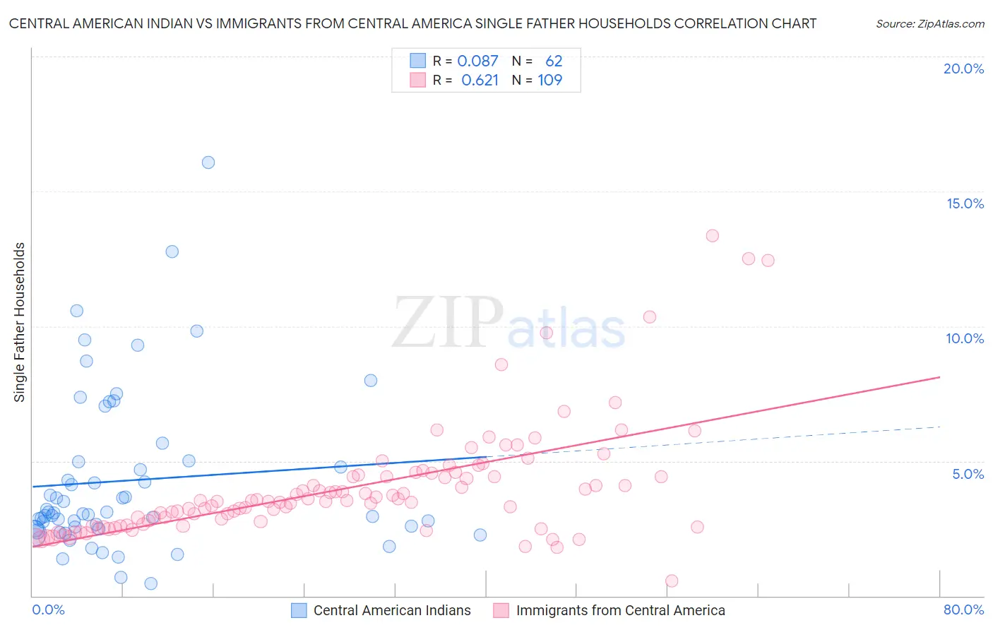Central American Indian vs Immigrants from Central America Single Father Households