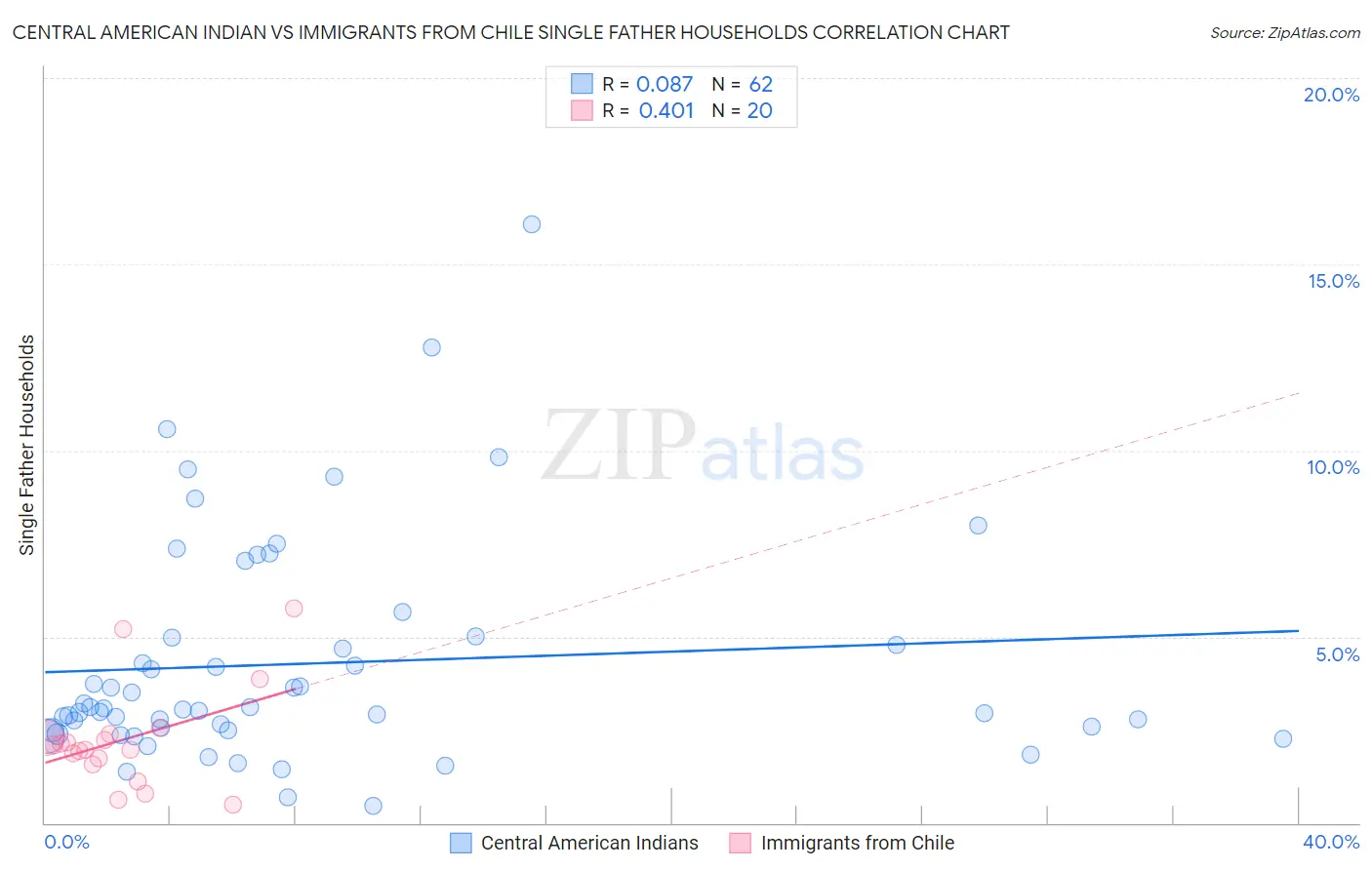 Central American Indian vs Immigrants from Chile Single Father Households