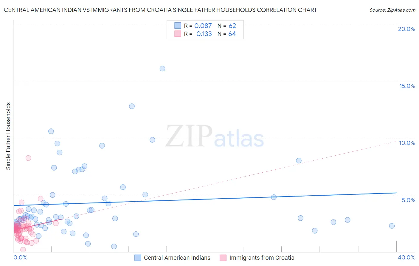 Central American Indian vs Immigrants from Croatia Single Father Households