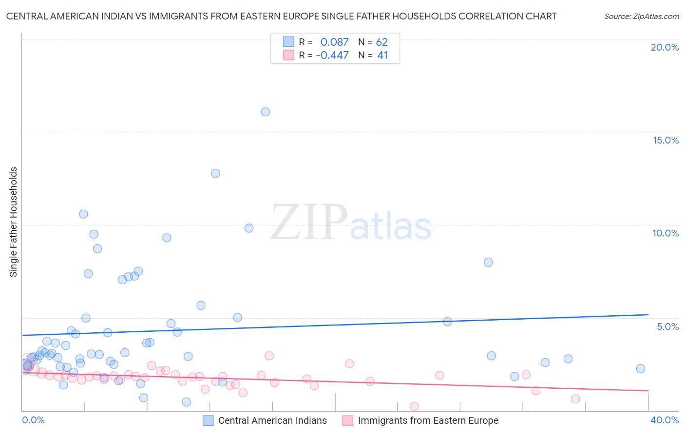 Central American Indian vs Immigrants from Eastern Europe Single Father Households