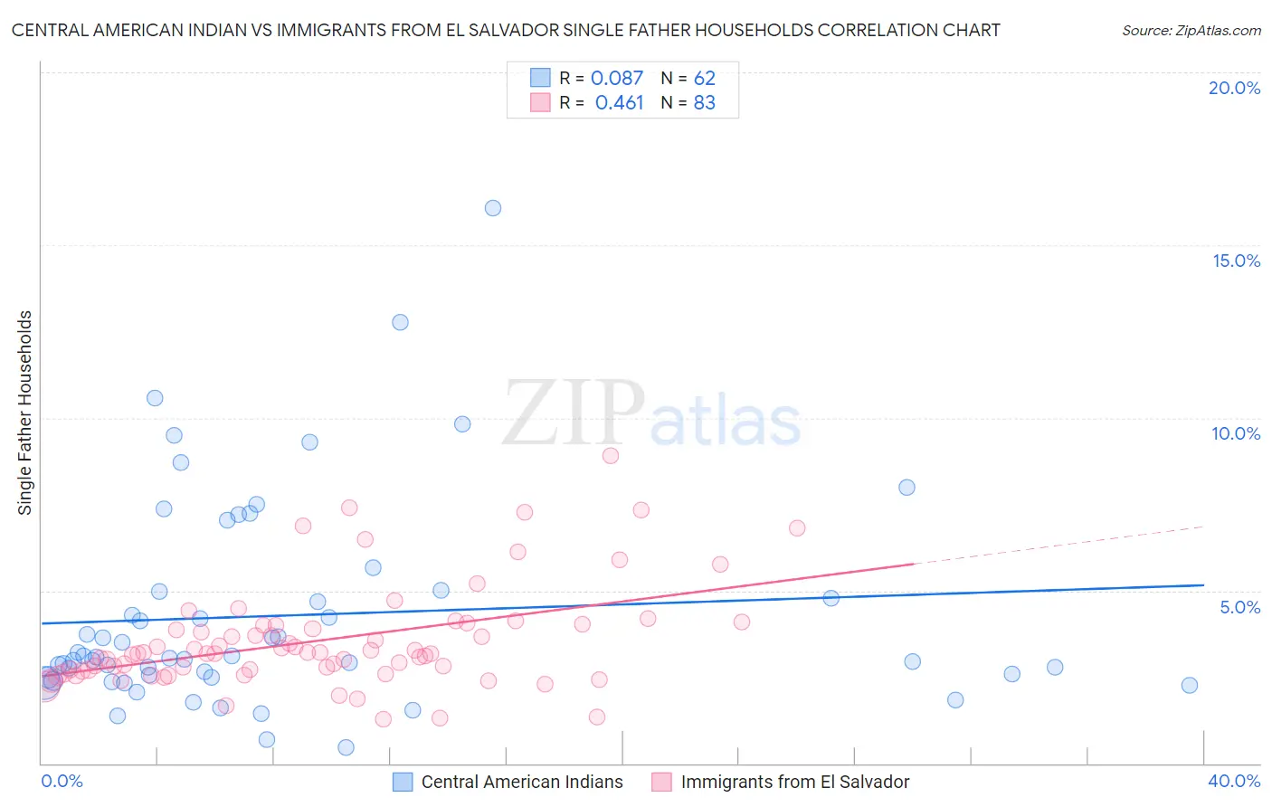 Central American Indian vs Immigrants from El Salvador Single Father Households