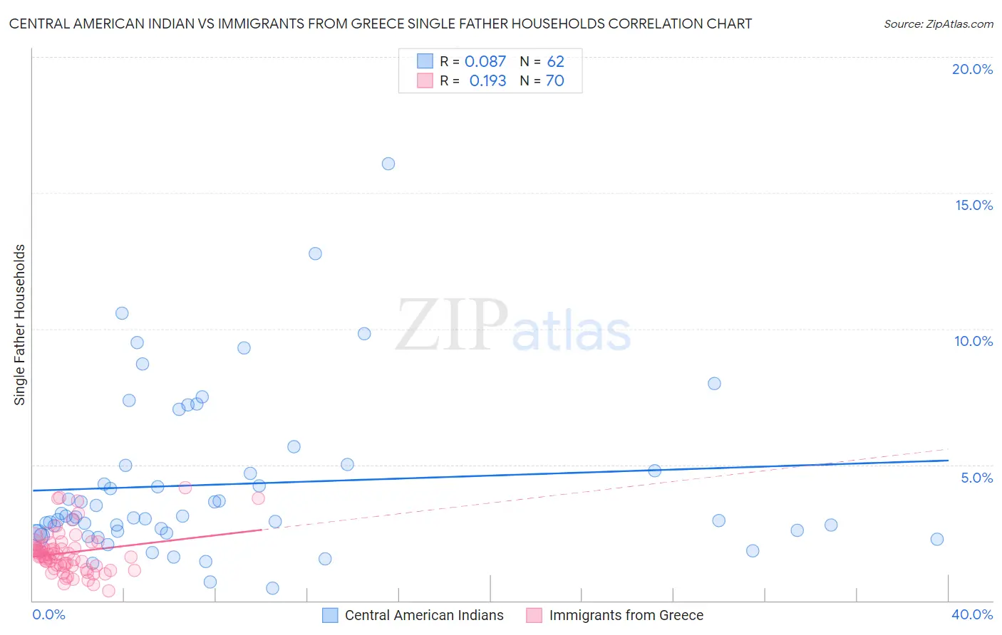 Central American Indian vs Immigrants from Greece Single Father Households