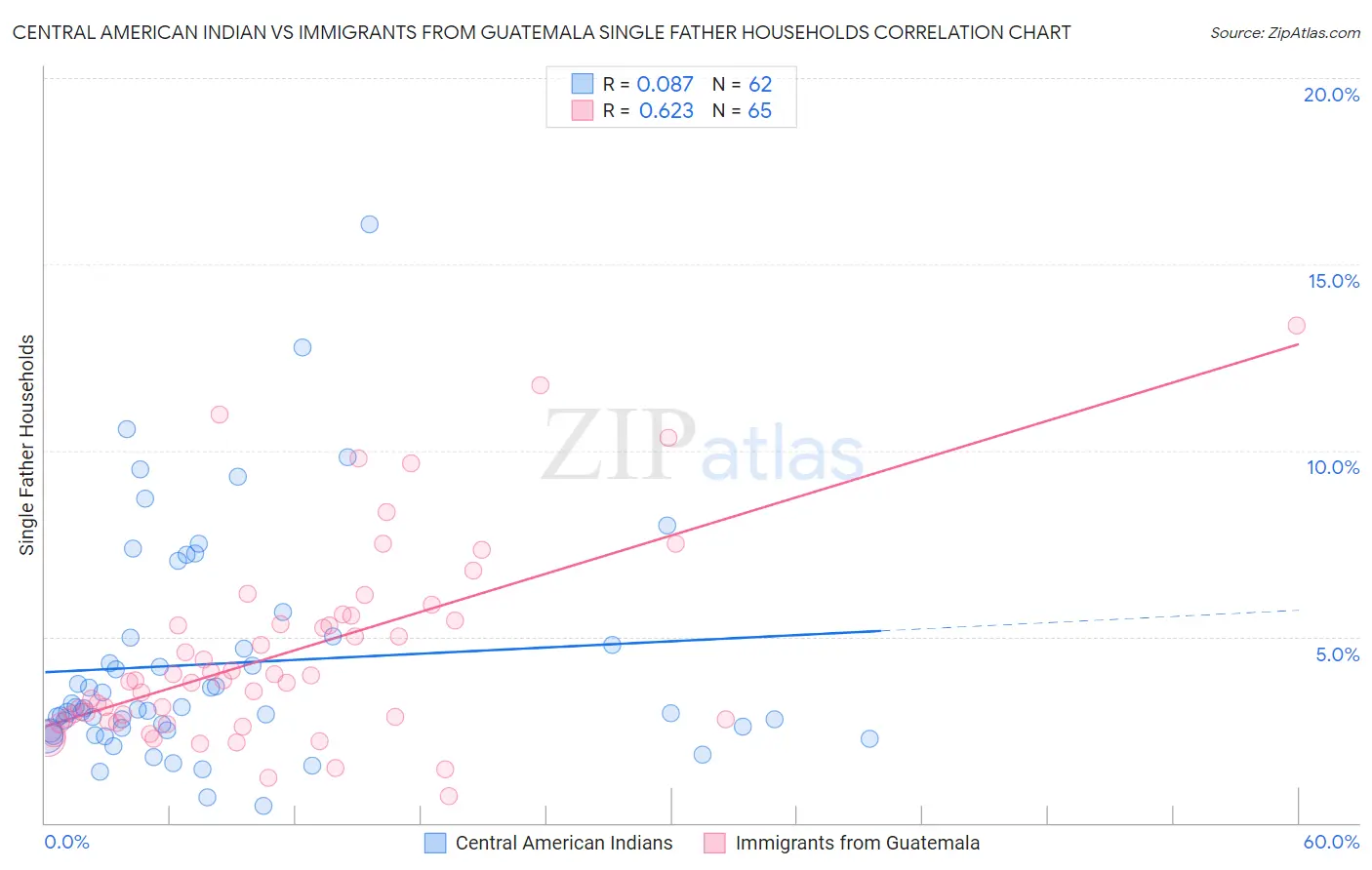 Central American Indian vs Immigrants from Guatemala Single Father Households
