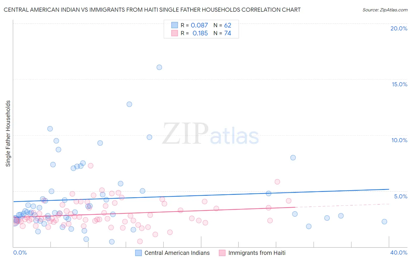 Central American Indian vs Immigrants from Haiti Single Father Households