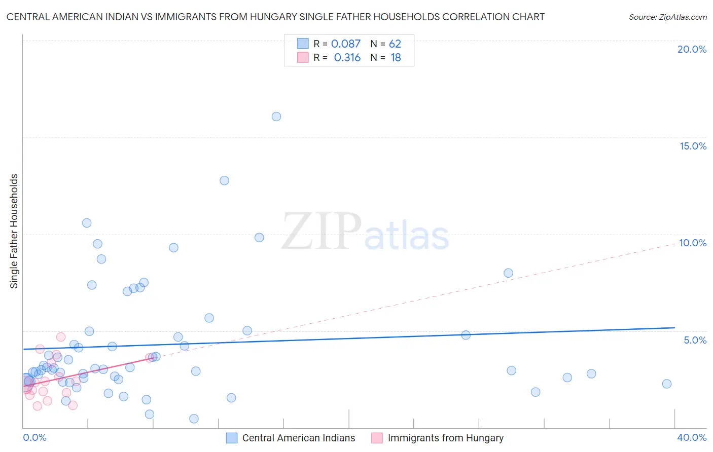 Central American Indian vs Immigrants from Hungary Single Father Households
