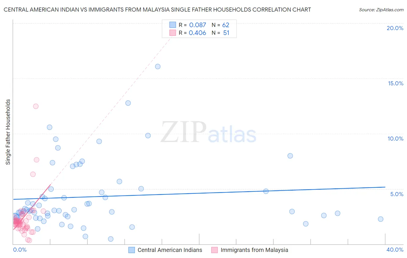 Central American Indian vs Immigrants from Malaysia Single Father Households