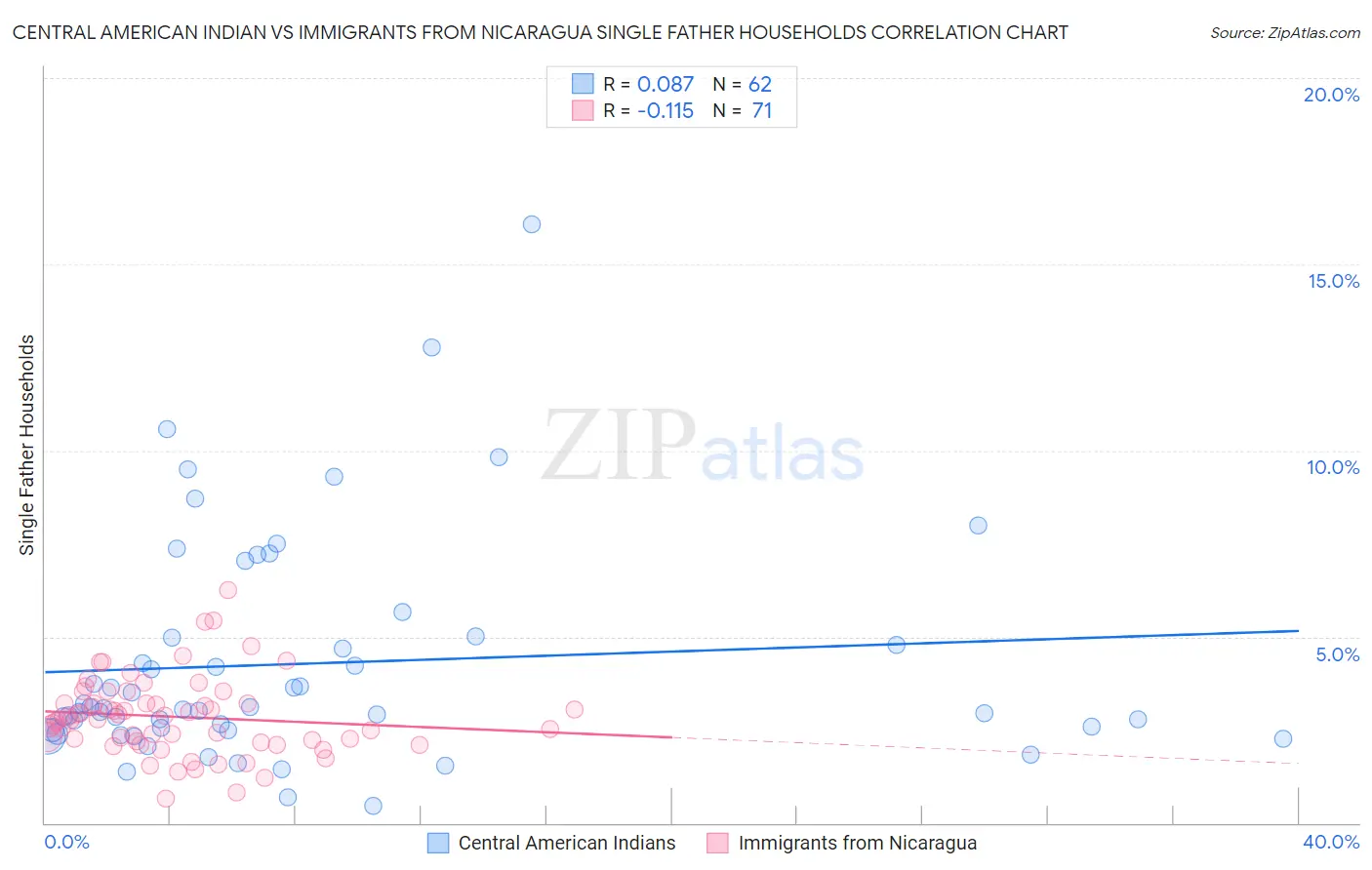 Central American Indian vs Immigrants from Nicaragua Single Father Households