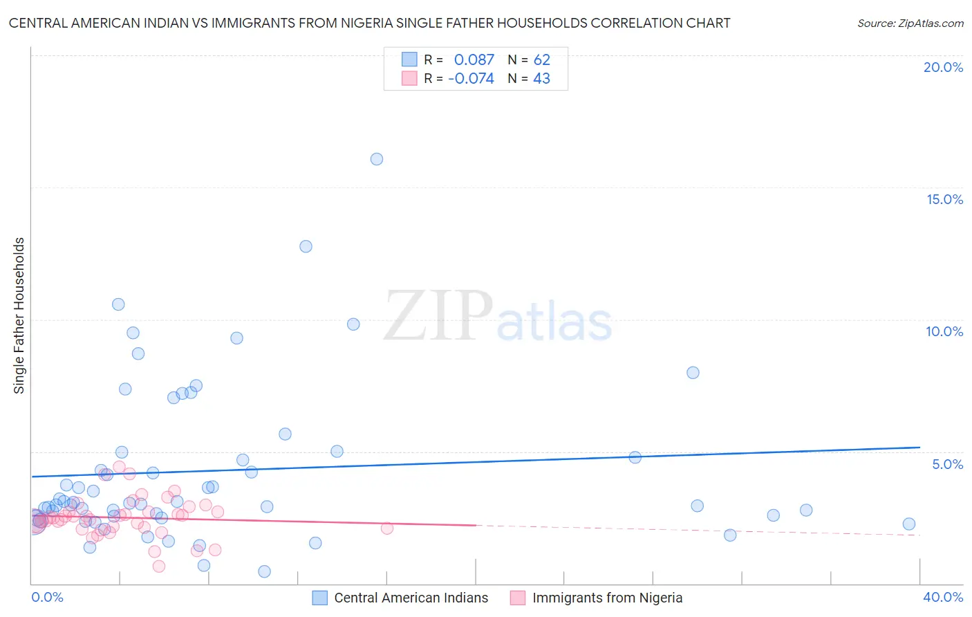 Central American Indian vs Immigrants from Nigeria Single Father Households