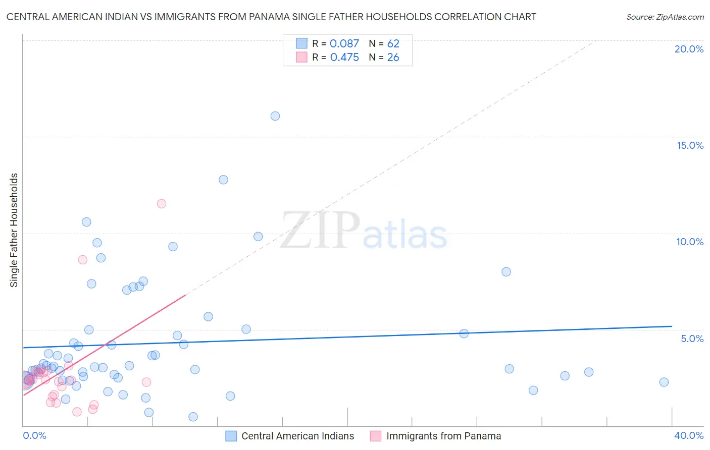 Central American Indian vs Immigrants from Panama Single Father Households