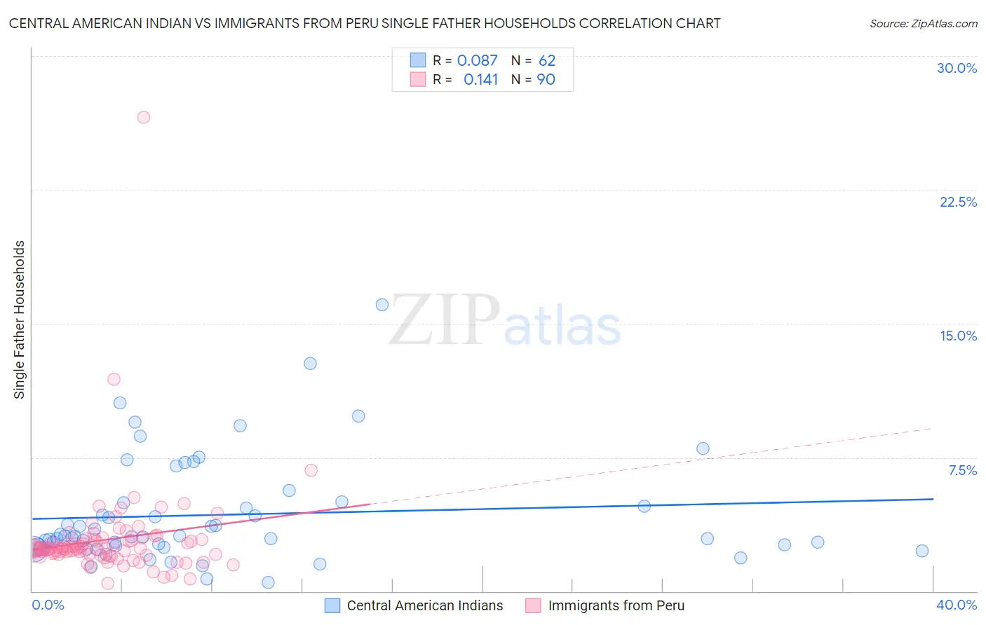 Central American Indian vs Immigrants from Peru Single Father Households