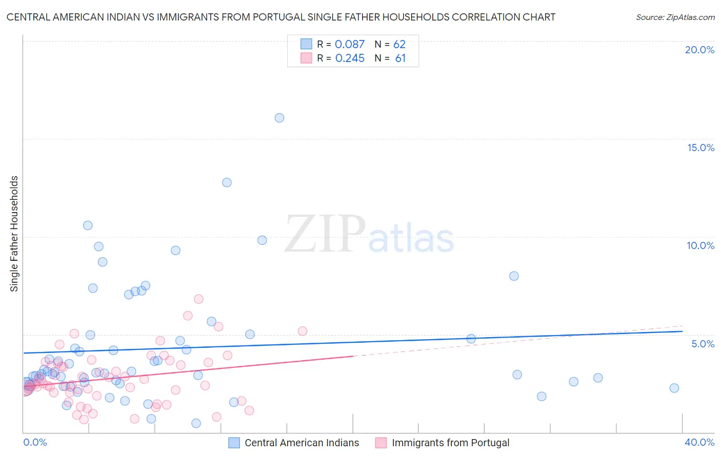 Central American Indian vs Immigrants from Portugal Single Father Households