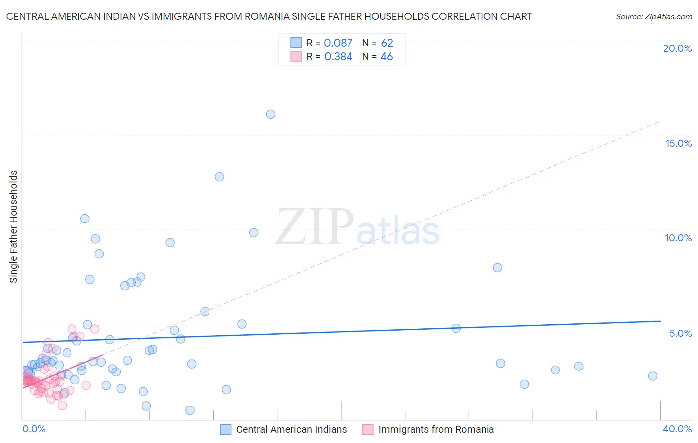 Central American Indian vs Immigrants from Romania Single Father Households