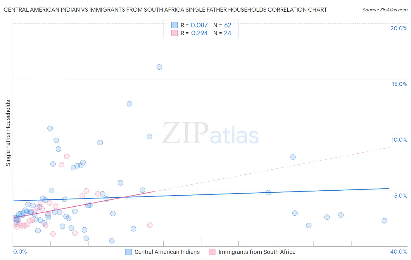 Central American Indian vs Immigrants from South Africa Single Father Households