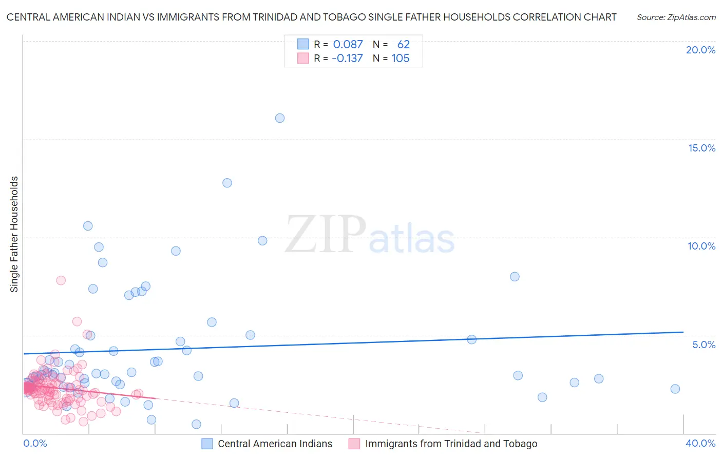 Central American Indian vs Immigrants from Trinidad and Tobago Single Father Households