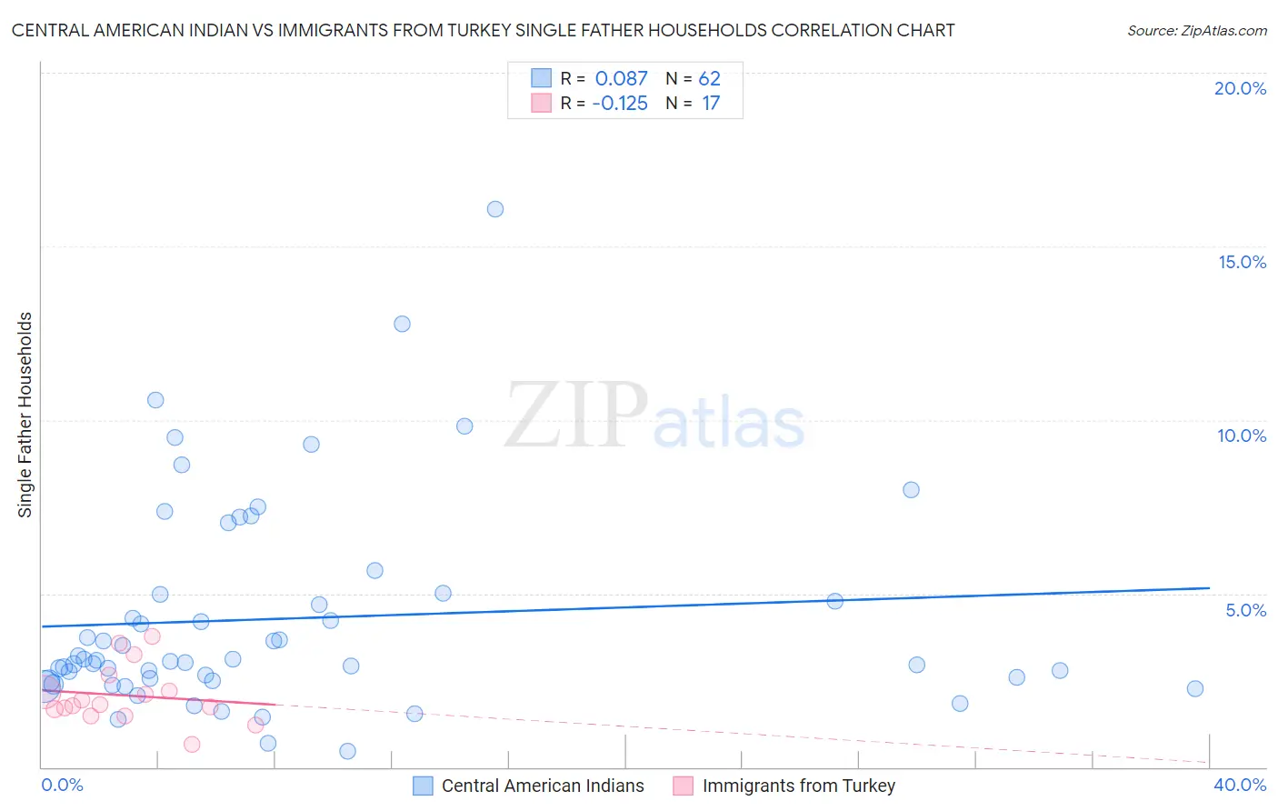 Central American Indian vs Immigrants from Turkey Single Father Households