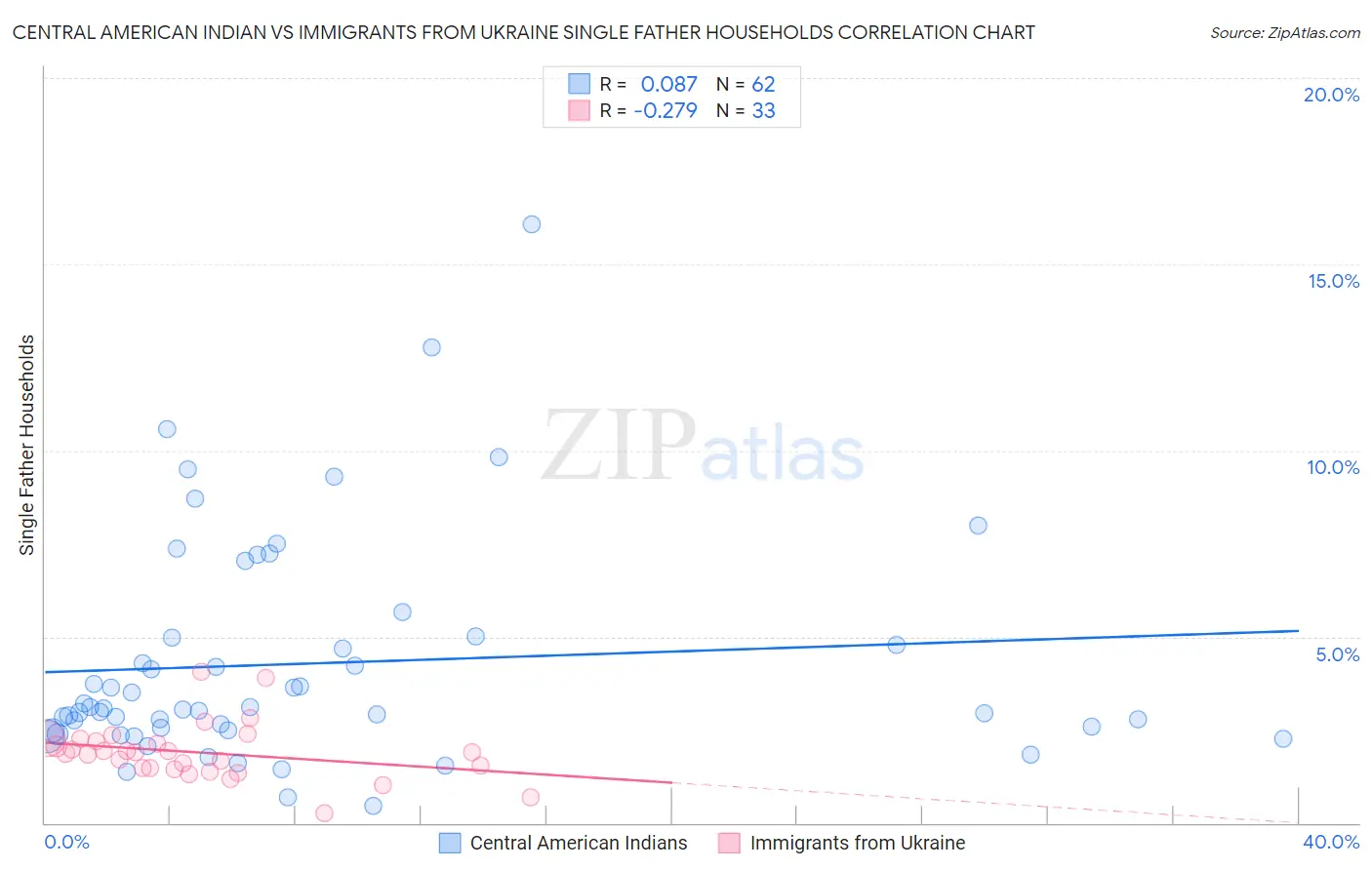 Central American Indian vs Immigrants from Ukraine Single Father Households