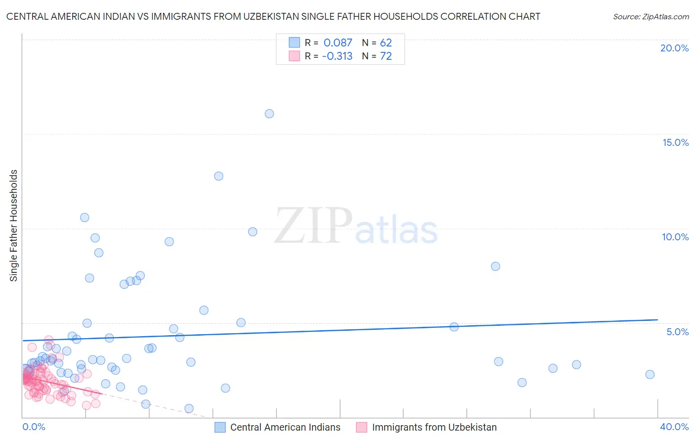 Central American Indian vs Immigrants from Uzbekistan Single Father Households