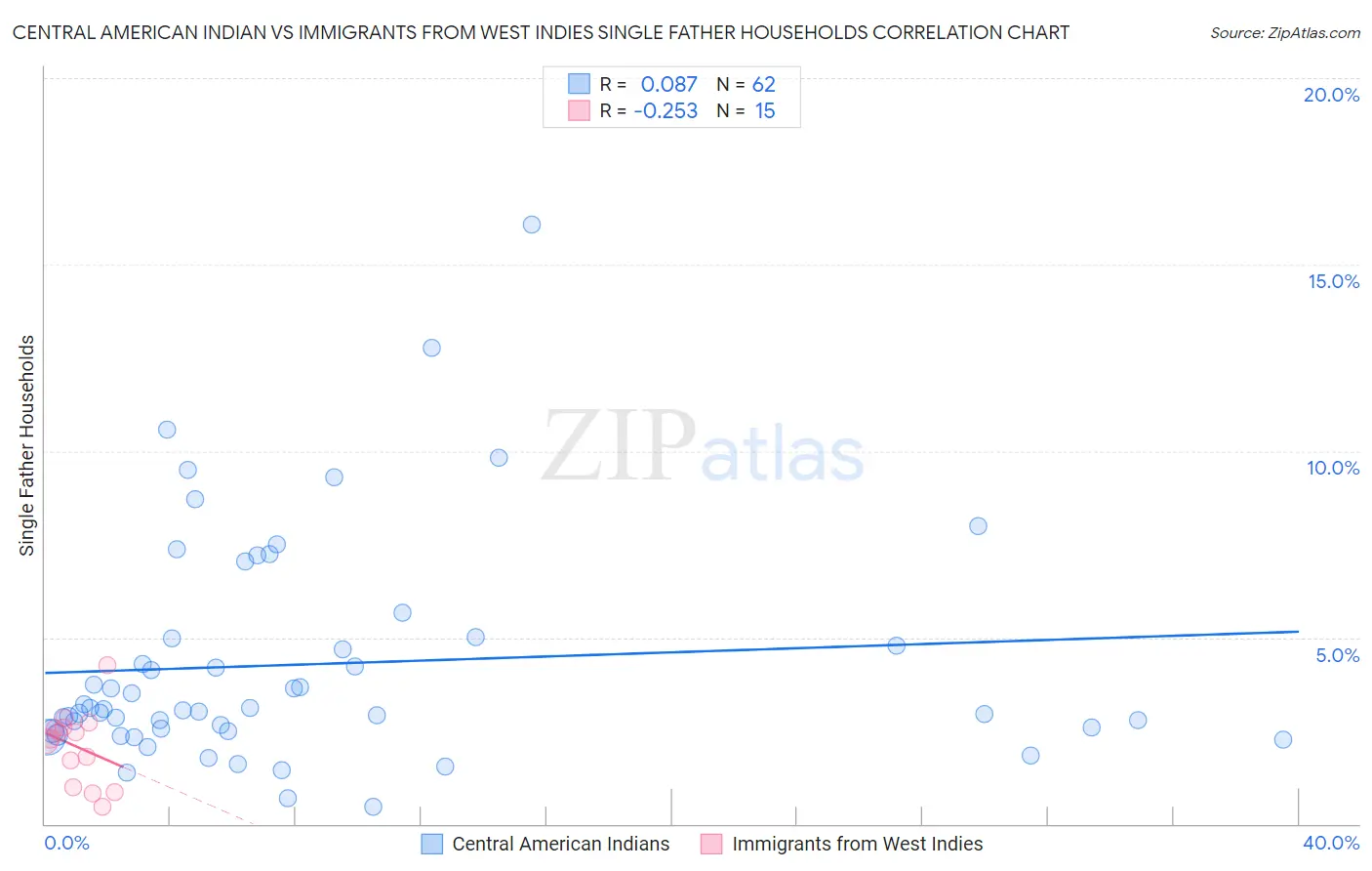 Central American Indian vs Immigrants from West Indies Single Father Households