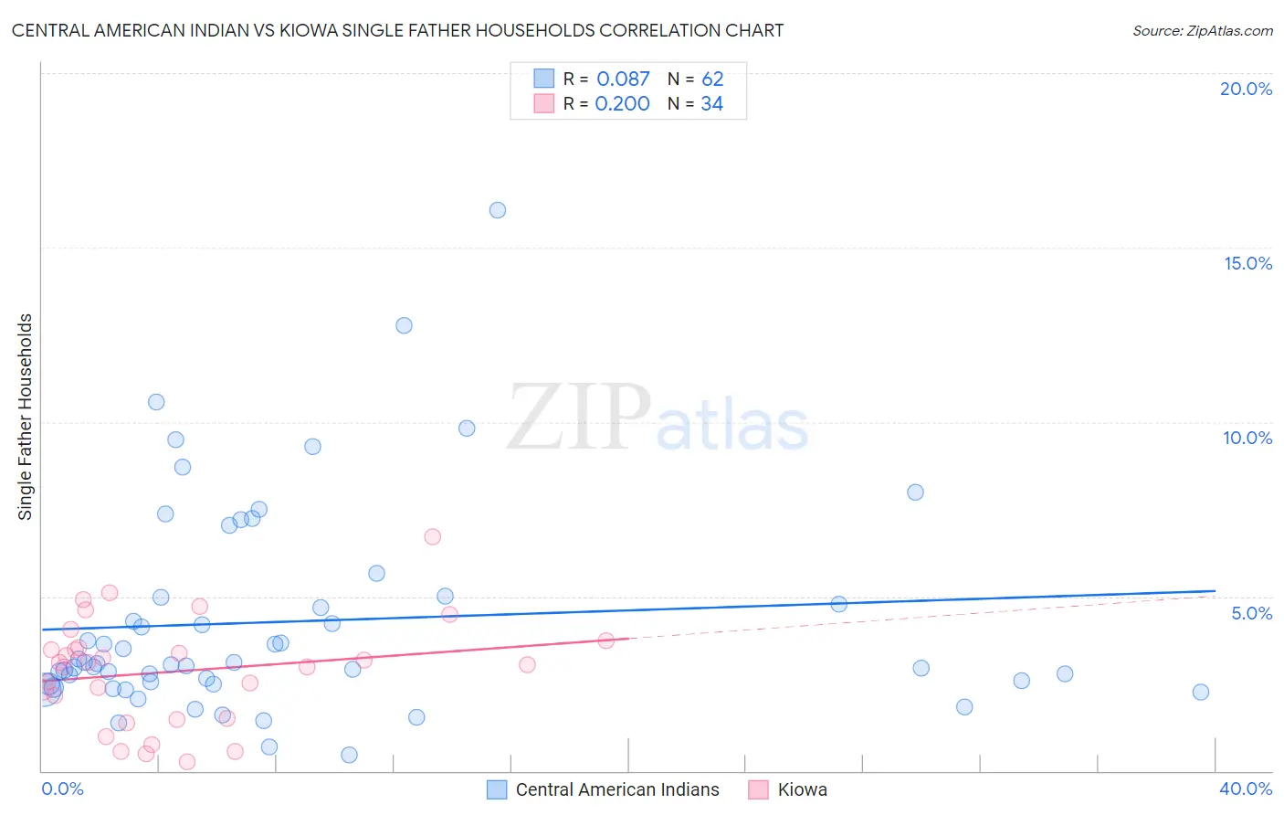 Central American Indian vs Kiowa Single Father Households