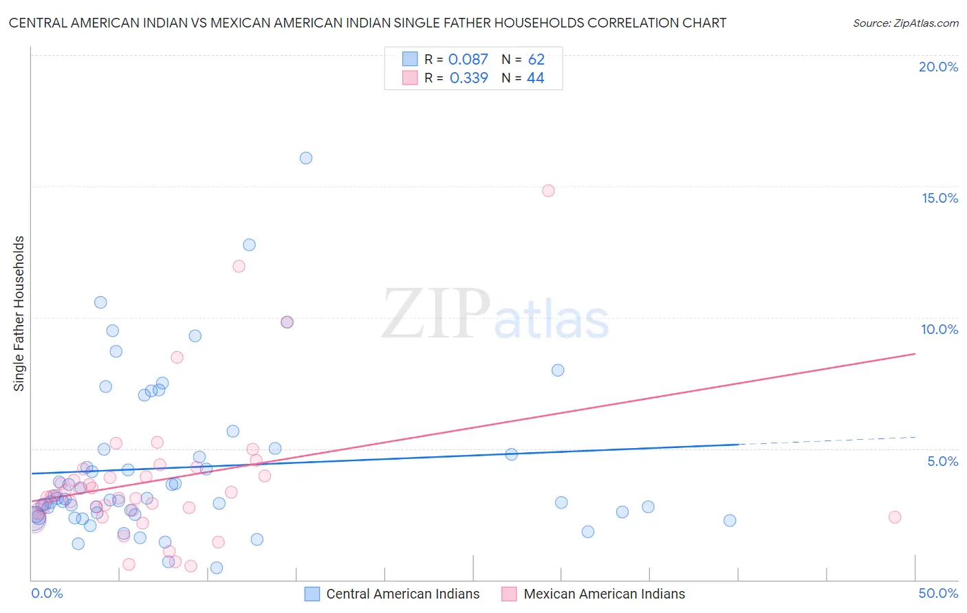 Central American Indian vs Mexican American Indian Single Father Households