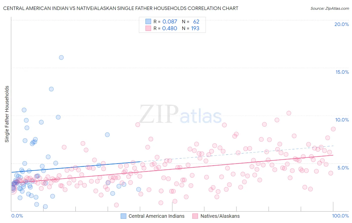 Central American Indian vs Native/Alaskan Single Father Households