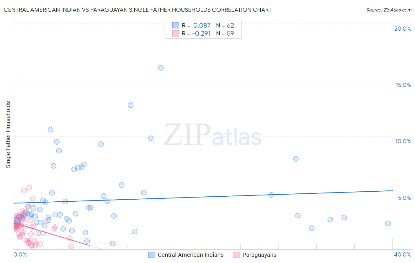 Central American Indian vs Paraguayan Single Father Households