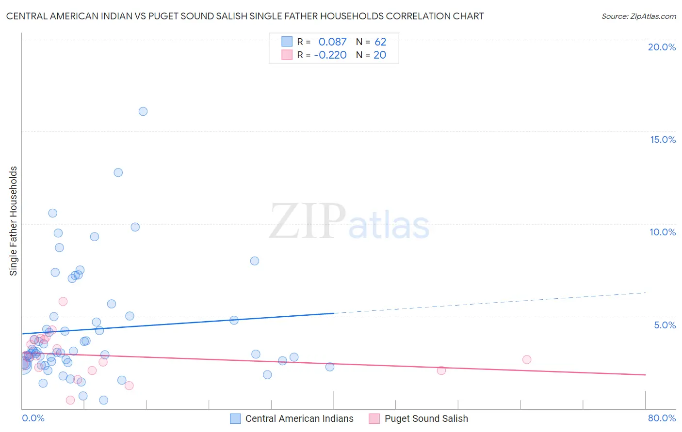 Central American Indian vs Puget Sound Salish Single Father Households