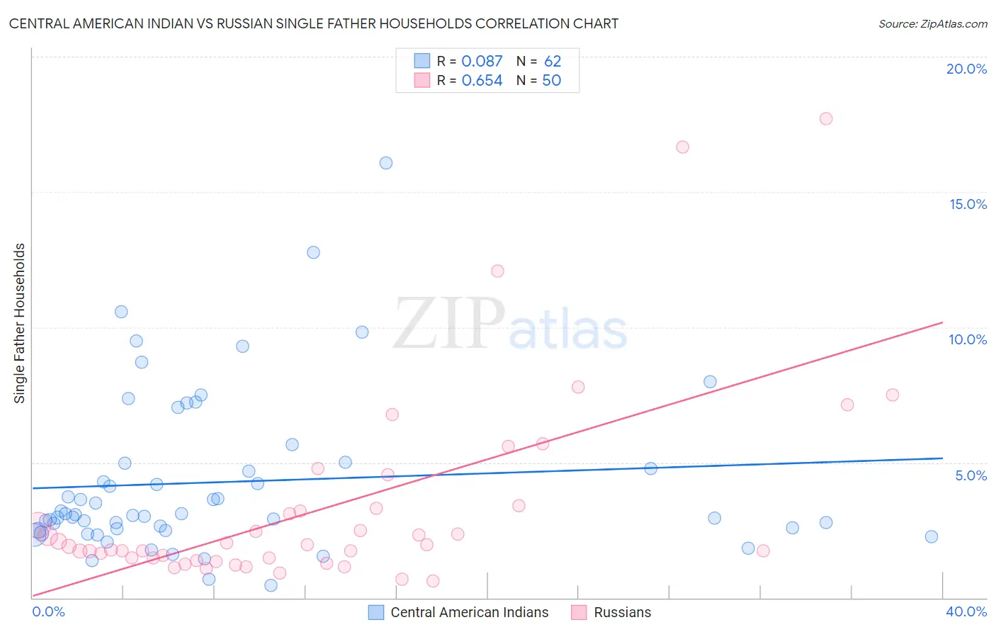 Central American Indian vs Russian Single Father Households