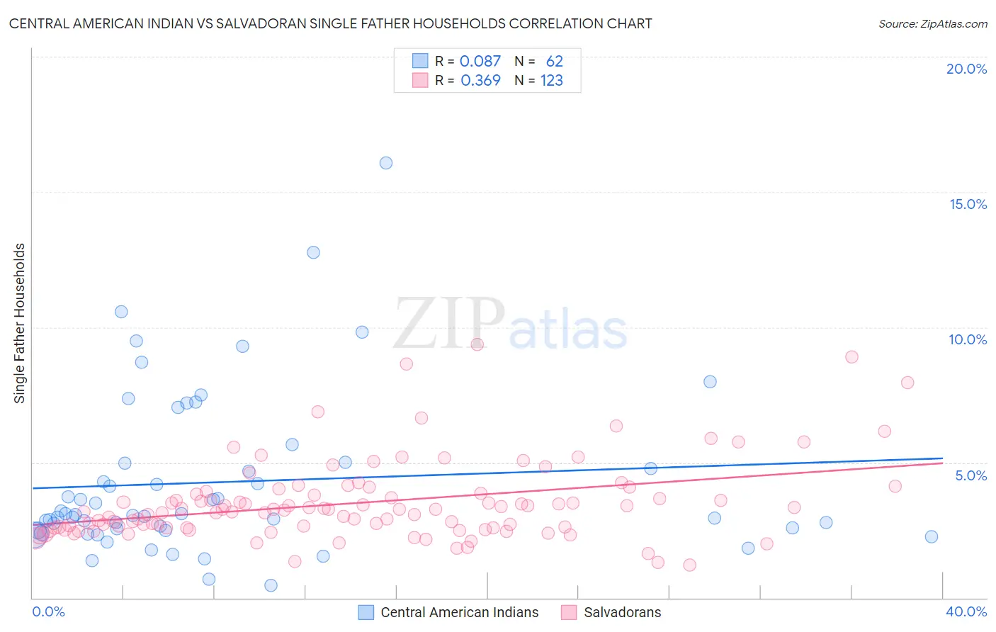 Central American Indian vs Salvadoran Single Father Households